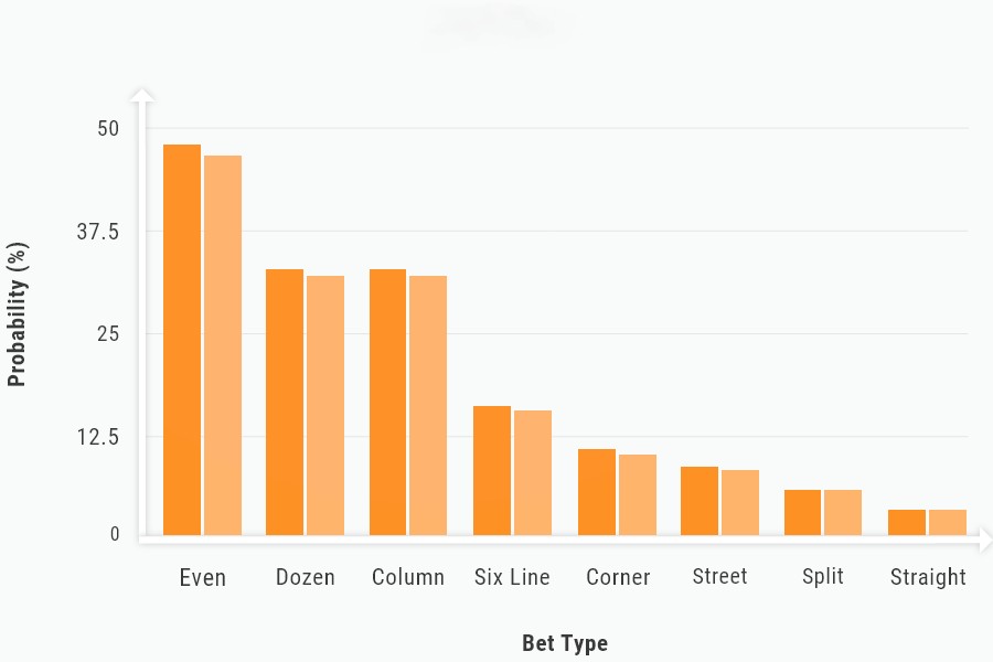Roulette Odds Probability